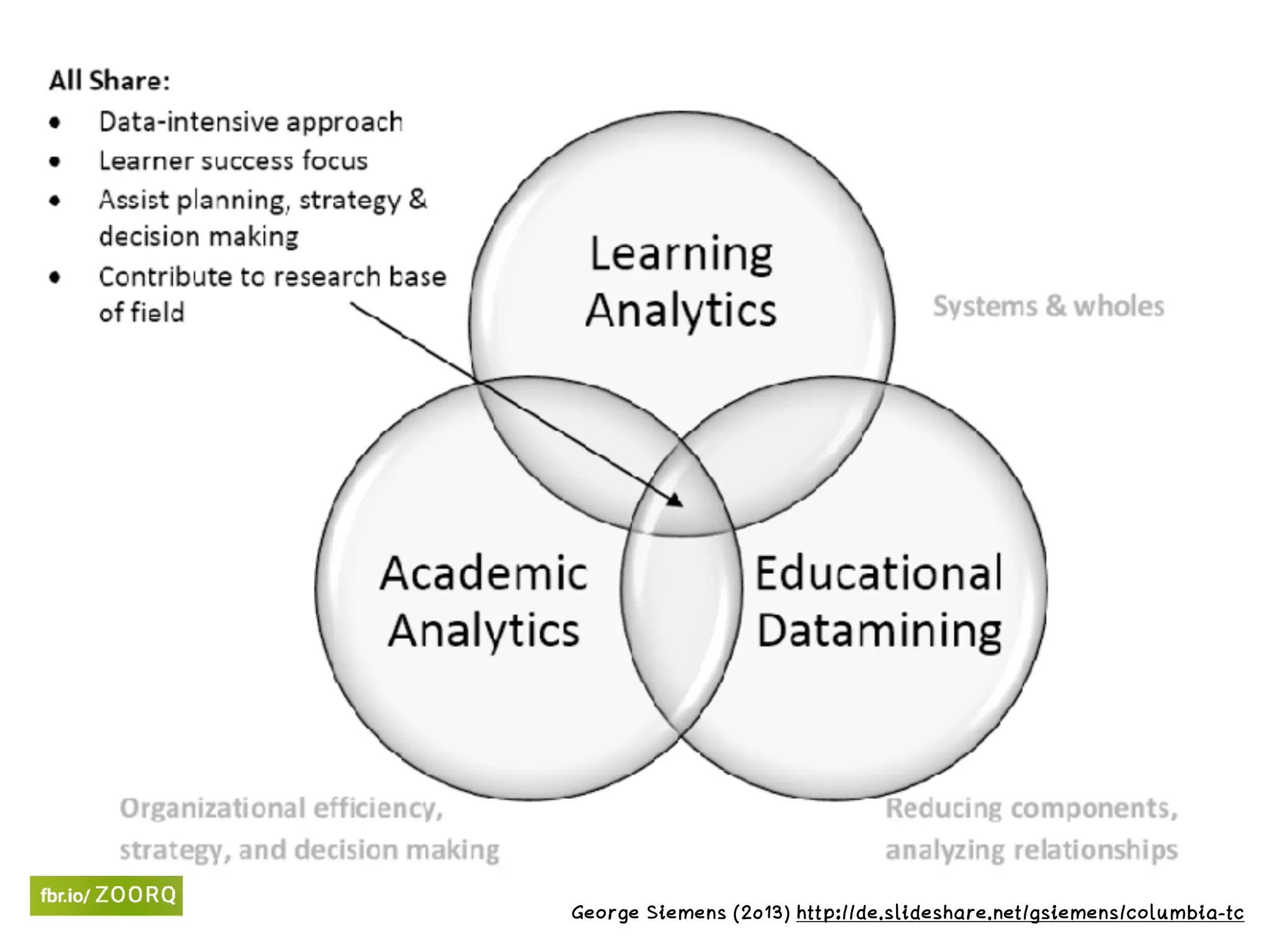 George Siemens (2013) http://de.slideshare.net/gsiemens/columbia-tc
 