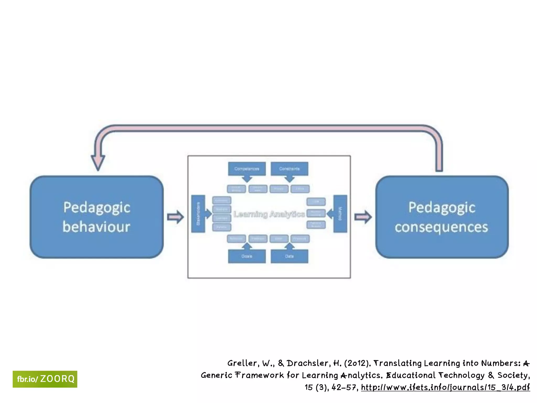 Greller, W., & Drachsler, H. (2012). Translating Learning into Numbers: A
Generic Framework for Learning Analytics. Educational Technology & Society,
15 (3), 42–57, http://www.ifets.info/journals/15_3/4.pdf
 