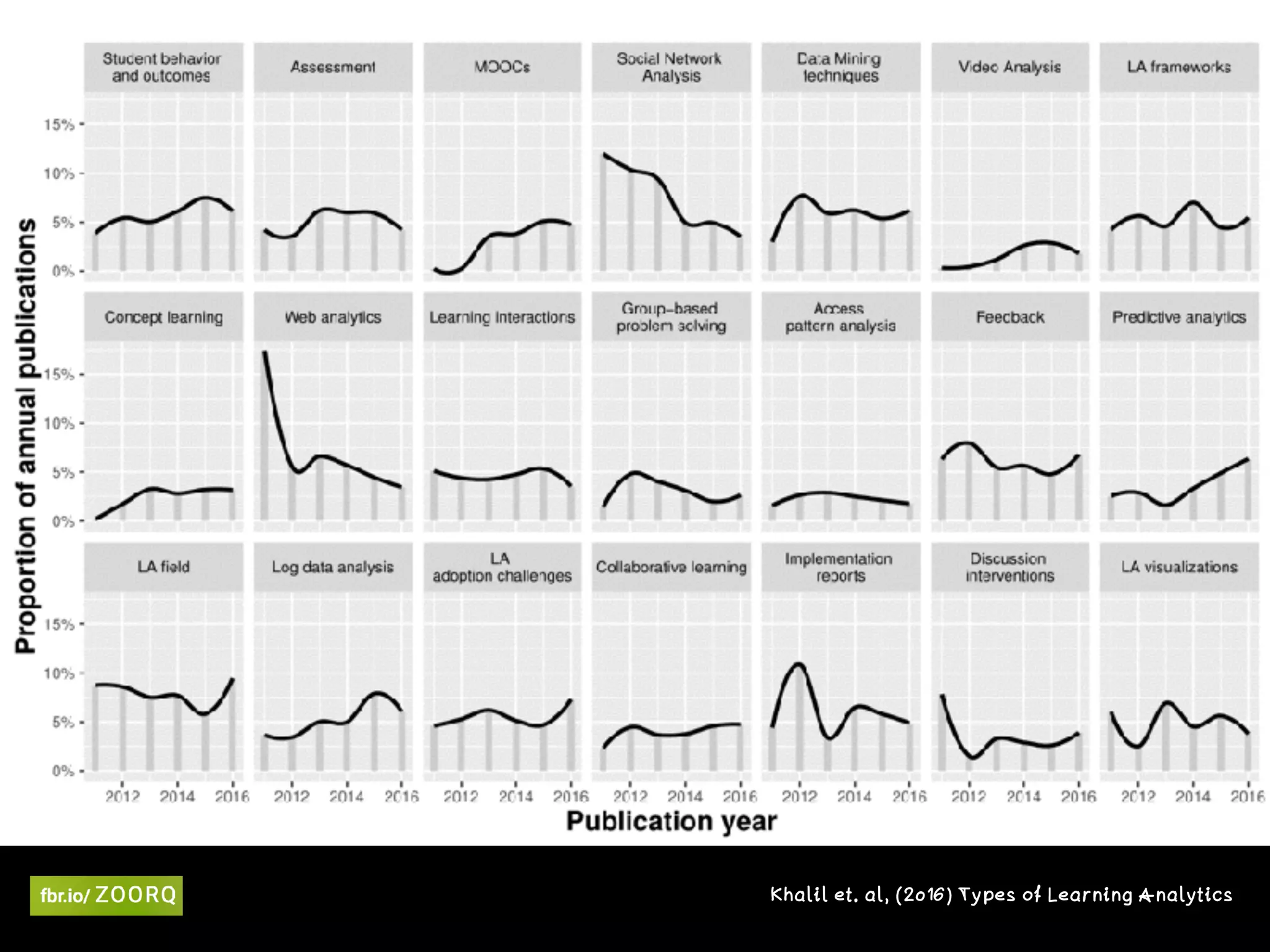 Khalil et. al, (2016) Types of Learning Analytics
> 1.000.000 Rechnung ...
 