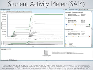 Student Activity Meter (SAM) 
Govaerts, S., Verbert, K., Duval, E.,  Pardo, A. (2012, May). The student activity meter for awareness and 
self-reflection. In CHI'12 Extended Abstracts on Human Factors in Computing Systems (pp. 869-884). ACM. 
 