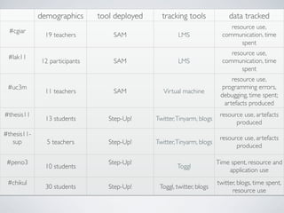 demographics 
tool deployed 
tracking tools 
data tracked 
#cgiar 
19 teachers 
SAM 
LMS 
resource use, 
communication, time 
spent 
#lak11 
12 participants 
SAM 
LMS 
resource use, 
communication, time 
spent 
#uc3m 
11 teachers 
SAM 
Virtual machine 
resource use, 
programming errors, 
debugging, time spent; 
artefacts produced 
#thesis11 
13 students 
Step-Up! 
Twitter, Tinyarm, blogs 
resource use, artefacts 
produced 
#thesis11- 
sup 
5 teachers 
Step-Up! 
Twitter, Tinyarm, blogs 
resource use, artefacts 
produced 
#peno3 
10 students 
Step-Up! 
Toggl 
Time spent, resource and 
application use 
#chikul 
30 students 
Step-Up! 
Toggl, twitter, blogs 
twitter, blogs, time spent, 
resource use 
 