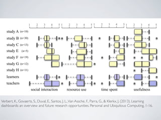 Verbert, K., Govaerts, S., Duval, E., Santos, J. L., Van Assche, F., Parra, G.,  Klerkx, J. (2013). Learning 
dashboards: an overview and future research opportunities. Personal and Ubiquitous Computing, 1-16. 
 