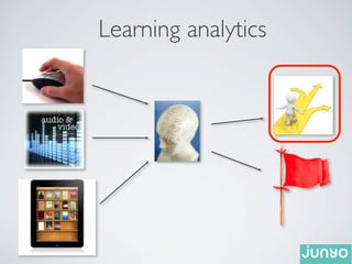 Learning analytics 
 