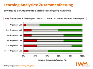 Learning Analytics: Zusammenfassung
Umfrageergebnisse: Learning Analytics
Bewertung der Argumente durch e-teaching.org-Nutzende
0% 20% 40% 60% 80% 100%
(+ + +) Argument LA6
(+ +) Argument LA5
(+) Argument LA4
(–) Argument LA3
(– –) Argument LA2
(– – –) Argument LA1
Relative Antworthäufigkeiten (%)
1 ("Überhaupt nicht überzeugend") oder 2 3 oder 4 5 oder 6 ("Sehr stark überzeugend")
 