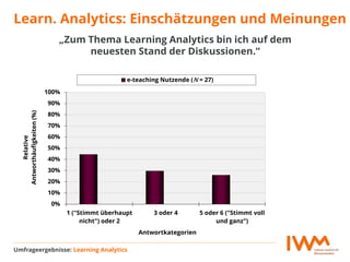 Learn. Analytics: Einschätzungen und Meinungen
„Zum Thema Learning Analytics bin ich auf dem
neuesten Stand der Diskussionen.“
Umfrageergebnisse: Learning Analytics
0%
10%
20%
30%
40%
50%
60%
70%
80%
90%
100%
1 ("Stimmt überhaupt
nicht") oder 2
3 oder 4 5 oder 6 ("Stimmt voll
und ganz")
Relative
Antworthäufigkeiten(%)
Antwortkategorien
e-teaching Nutzende (N = 27)N
 