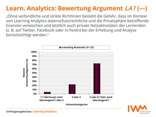 Learn. Analytics: Bewertung Argument LA1 (---)
Umfrageergebnisse: Learning Analytics
„Ohne verbindliche und strikte Richtlinien besteht die Gefahr, dass im Kontext
von Learning Analytics datenschutzrechtliche und die Privatsphäre betreffende
Grenzen verwischen und letztlich auch private Netzaktivitäten der Lernenden
(z. B. auf Twitter, Facebook oder in Foren) bei der Erhebung und Analyse
berücksichtigt werden.“
0%
10%
20%
30%
40%
50%
60%
70%
80%
90%
100%
1 ("Überhaupt nicht
überzeugend") oder 2
3 oder 4 5 oder 6 ("Sehr stark
überzeugend")
Relative
Antworthäufigkeiten(%)
Antwortkategorien
e-teaching Nutzende (N = 22)N
 