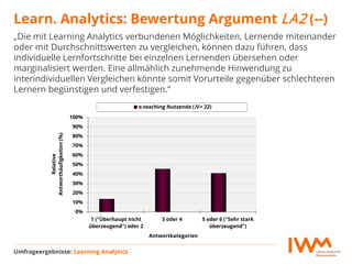 Learn. Analytics: Bewertung Argument LA2 (--)
Umfrageergebnisse: Learning Analytics
„Die mit Learning Analytics verbundenen Möglichkeiten, Lernende miteinander
oder mit Durchschnittswerten zu vergleichen, können dazu führen, dass
individuelle Lernfortschritte bei einzelnen Lernenden übersehen oder
marginalisiert werden. Eine allmählich zunehmende Hinwendung zu
interindividuellen Vergleichen könnte somit Vorurteile gegenüber schlechteren
Lernern begünstigen und verfestigen.“
0%
10%
20%
30%
40%
50%
60%
70%
80%
90%
100%
1 ("Überhaupt nicht
überzeugend") oder 2
3 oder 4 5 oder 6 ("Sehr stark
überzeugend")
Relative
Antworthäufigkeiten(%)
Antwortkategorien
e-teaching Nutzende (N = 22)N
 