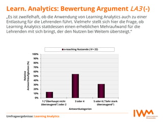Learn. Analytics: Bewertung Argument LA3 (-)
Umfrageergebnisse: Learning Analytics
„Es ist zweifelhaft, ob die Anwendung von Learning Analytics auch zu einer
Entlastung für die Lehrenden führt. Vielmehr stellt sich hier die Frage, ob
Learning Analytics stattdessen einen erheblichen Mehraufwand für die
Lehrenden mit sich bringt, der den Nutzen bei Weitem übersteigt.“
0%
10%
20%
30%
40%
50%
60%
70%
80%
90%
100%
1 ("Überhaupt nicht
überzeugend") oder 2
3 oder 4 5 oder 6 ("Sehr stark
überzeugend")
Relative
Antworthäufigkeiten(%)
Antwortkategorien
e-teaching Nutzende (N = 22)N
 