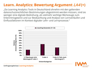 Learn. Analytics: Bewertung Argument LA4 (+)
Umfrageergebnisse: Learning Analytics
„Da Learning Analytics Tools in Deutschland ohnehin mit den geltenden
datenschutzrechtlichen Bestimmungen abgestimmt werden müssen, sind sie
weniger eine digitale Bedrohung, als vielmehr wichtige Werkzeuge zum
Erkenntnisgewinn und zur Beobachtung und Analyse von Lernverläufen und
Einflussfaktoren im Kontext digitaler Lehr- und Lernprozesse.“
0%
10%
20%
30%
40%
50%
60%
70%
80%
90%
100%
1 ("Überhaupt nicht
überzeugend") oder 2
3 oder 4 5 oder 6 ("Sehr stark
überzeugend")
Relative
Antworthäufigkeiten(%)
Antwortkategorien
e-teaching Nutzende (N = 22)N
 