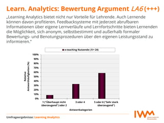 Learn. Analytics: Bewertung Argument LA6 (+++)
Umfrageergebnisse: Learning Analytics
„Learning Analytics bietet nicht nur Vorteile für Lehrende. Auch Lernende
können davon profitieren. Feedbacksysteme mit jederzeit abrufbaren
Informationen über eigene Lernverläufe und Lernfortschritte bieten Lernenden
die Möglichkeit, sich anonym, selbstbestimmt und außerhalb formaler
Bewertungs- und Benotungsprozeduren über den eigenen Leistungsstand zu
informieren.“
0%
10%
20%
30%
40%
50%
60%
70%
80%
90%
100%
1 ("Überhaupt nicht
überzeugend") oder 2
3 oder 4 5 oder 6 ("Sehr stark
überzeugend")
Relative
Antworthäufigkeiten(%)
Antwortkategorien
e-teaching Nutzende (N = 24)N
 