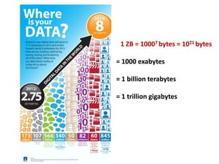 1 ZB = 10007 bytes = 1021 bytes
= 1000 exabytes
= 1 billion terabytes
= 1 trillion gigabytes
 