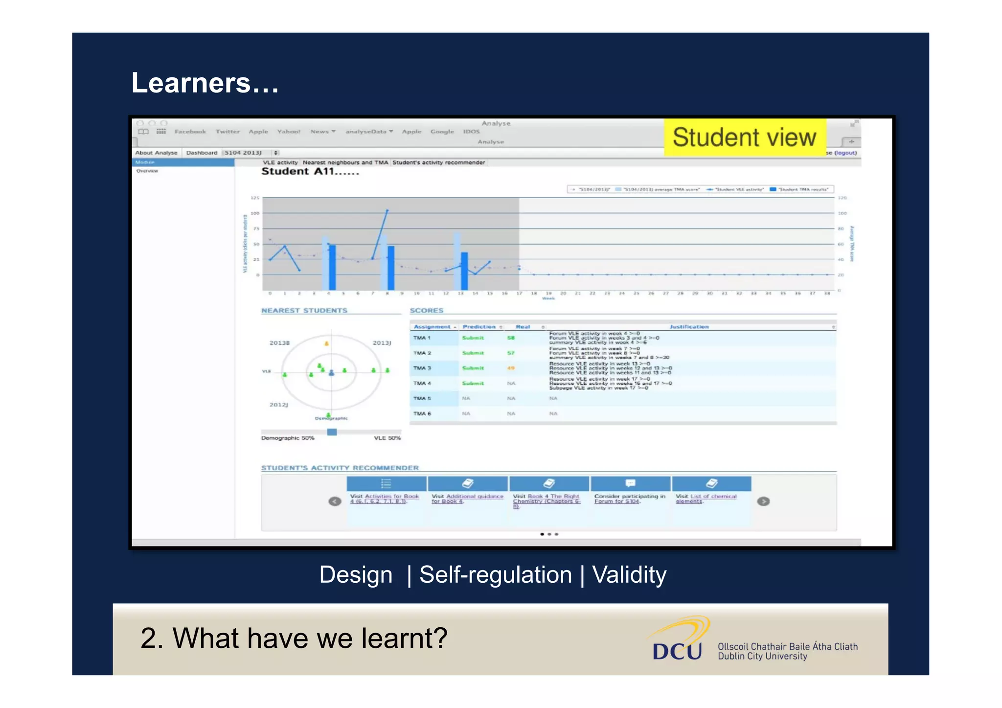 Design | Self-regulation | Validity
Learners…
2. What have we learnt?
 