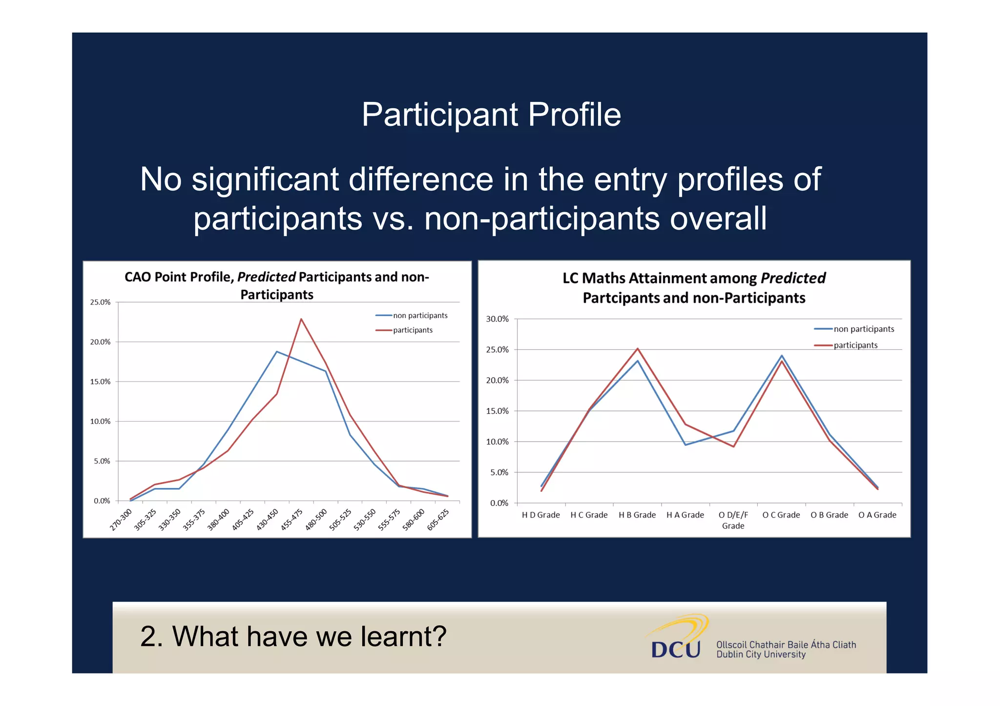 No significant difference in the entry profiles of
participants vs. non-participants overall
Participant Profile
2. What have we learnt?
 