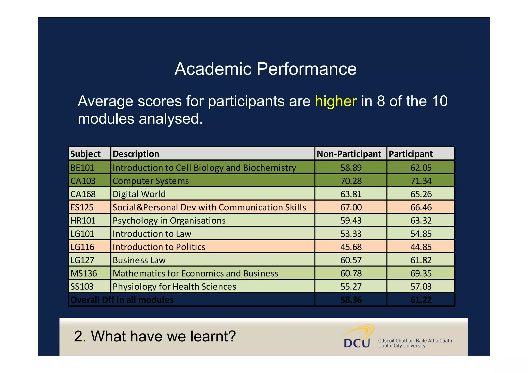Subject Description Non-Participant Participant
BE101 Introduction	to	Cell	Biology	and	Biochemistry 58.89 62.05
CA103 Computer	Systems 70.28 71.34
CA168 Digital	World 63.81 65.26
ES125 Social&Personal	Dev	with	Communication	Skills 67.00 66.46
HR101 Psychology	in	Organisations 59.43 63.32
LG101 Introduction	to	Law 53.33 54.85
LG116 Introduction	to	Politics 45.68 44.85
LG127 Business	Law 60.57 61.82
MS136 Mathematics	for	Economics	and	Business 60.78 69.35
SS103 Physiology	for	Health	Sciences 55.27 57.03
Overall	Dff	in	all	modules 58.36 61.22
Average scores for participants are higher in 8 of the 10
modules analysed.
Academic Performance
2. What have we learnt?
 