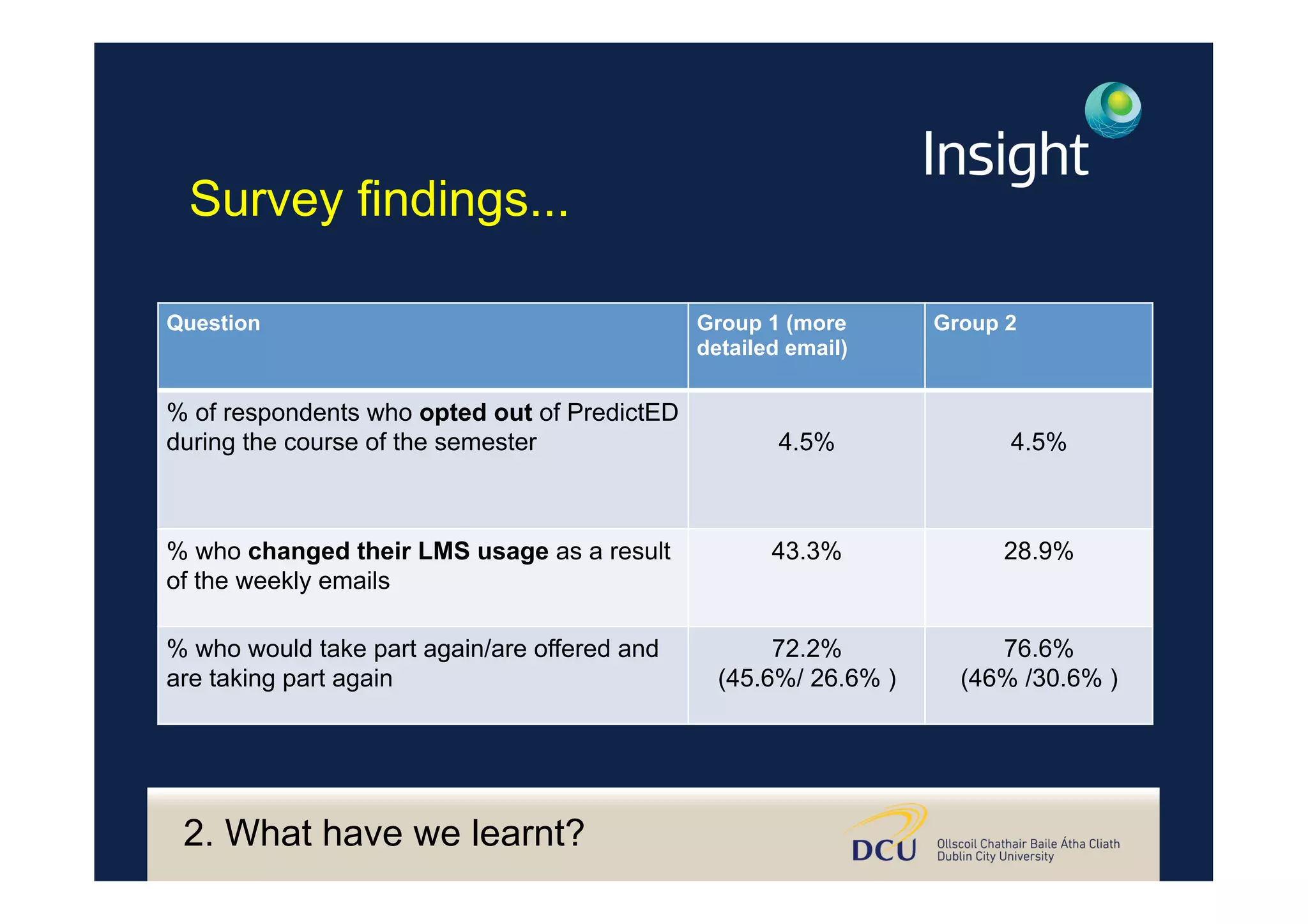 2. What have we learnt?
Survey findings...
Question Group 1 (more
detailed email)
Group 2
% of respondents who opted out of PredictED
during the course of the semester 4.5% 4.5%
% who changed their LMS usage as a result
of the weekly emails
43.3% 28.9%
% who would take part again/are offered and
are taking part again
72.2%
(45.6%/ 26.6% )
76.6%
(46% /30.6% )
 