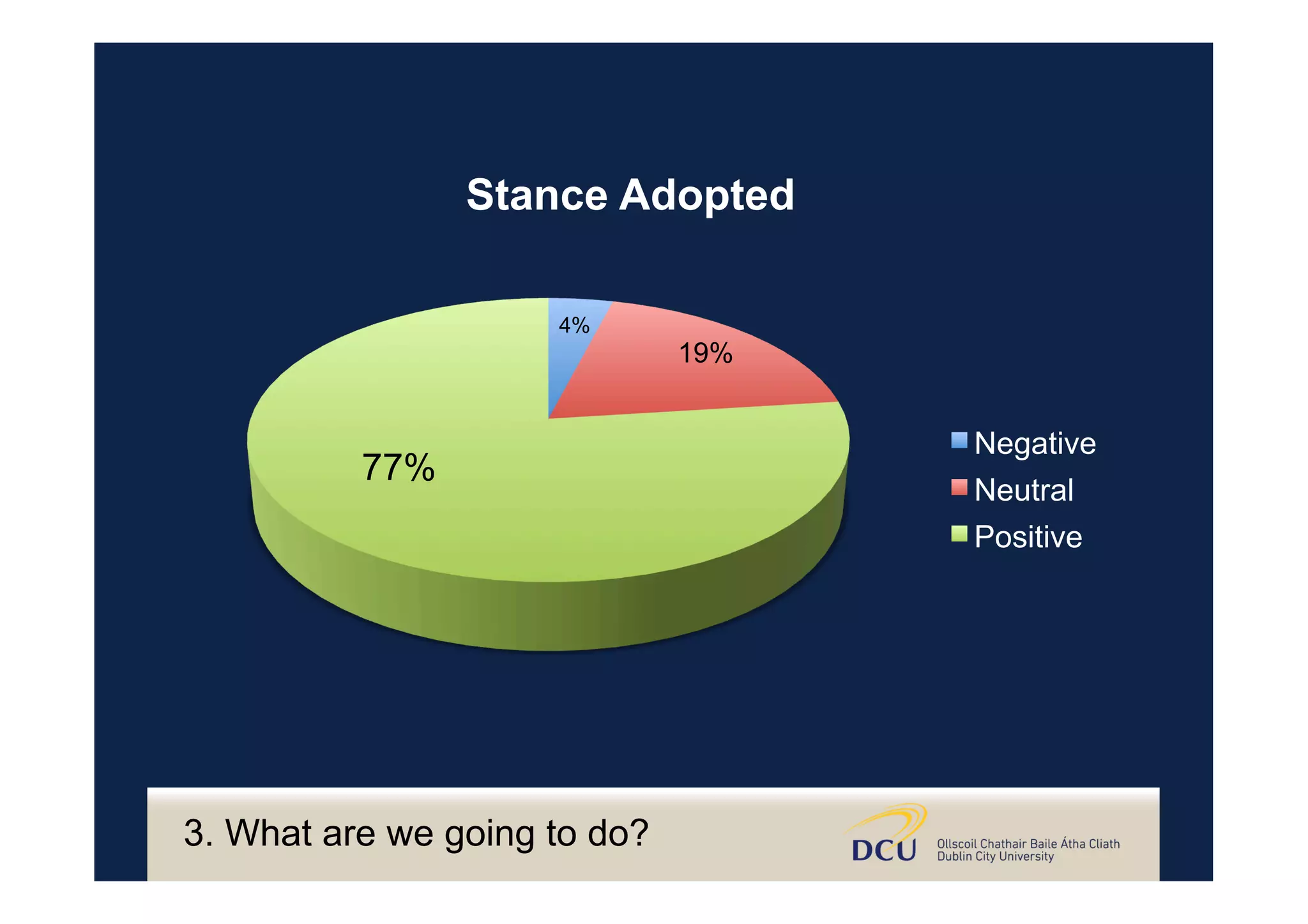 4%
19%
77%
Stance Adopted
Negative
Neutral
Positive
3. What are we going to do?
 