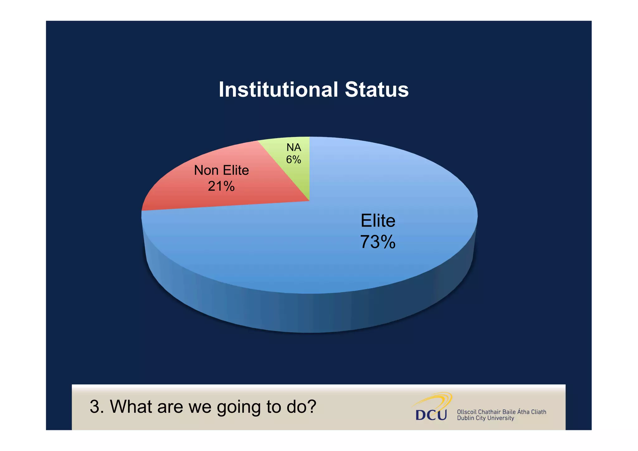 Elite
73%
Non Elite
21%
NA
6%
Institutional Status
3. What are we going to do?
 