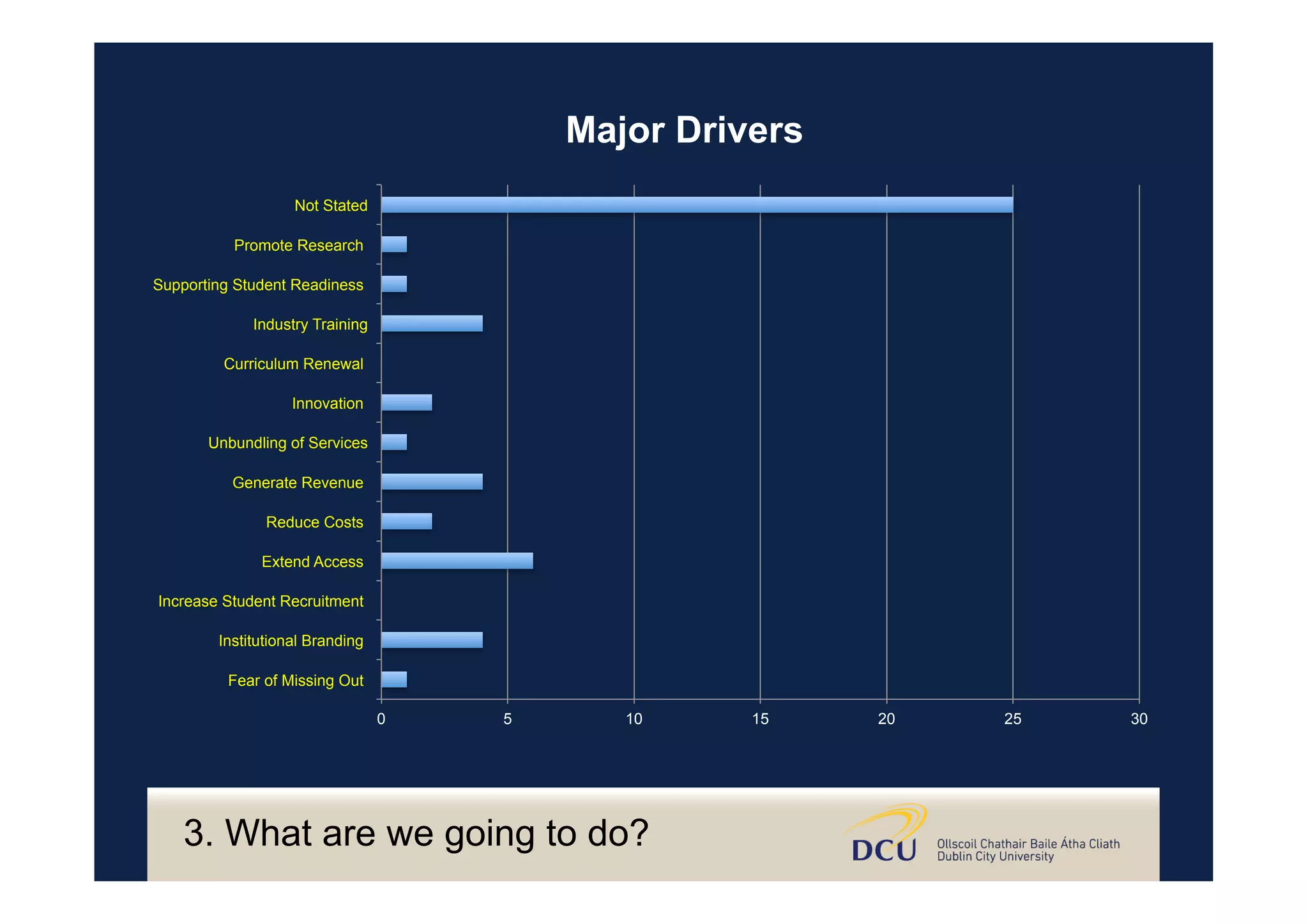 0 5 10 15 20 25 30
Fear of Missing Out
Institutional Branding
Increase Student Recruitment
Extend Access
Reduce Costs
Generate Revenue
Unbundling of Services
Innovation
Curriculum Renewal
Industry Training
Supporting Student Readiness
Promote Research
Not Stated
Major Drivers
3. What are we going to do?
 