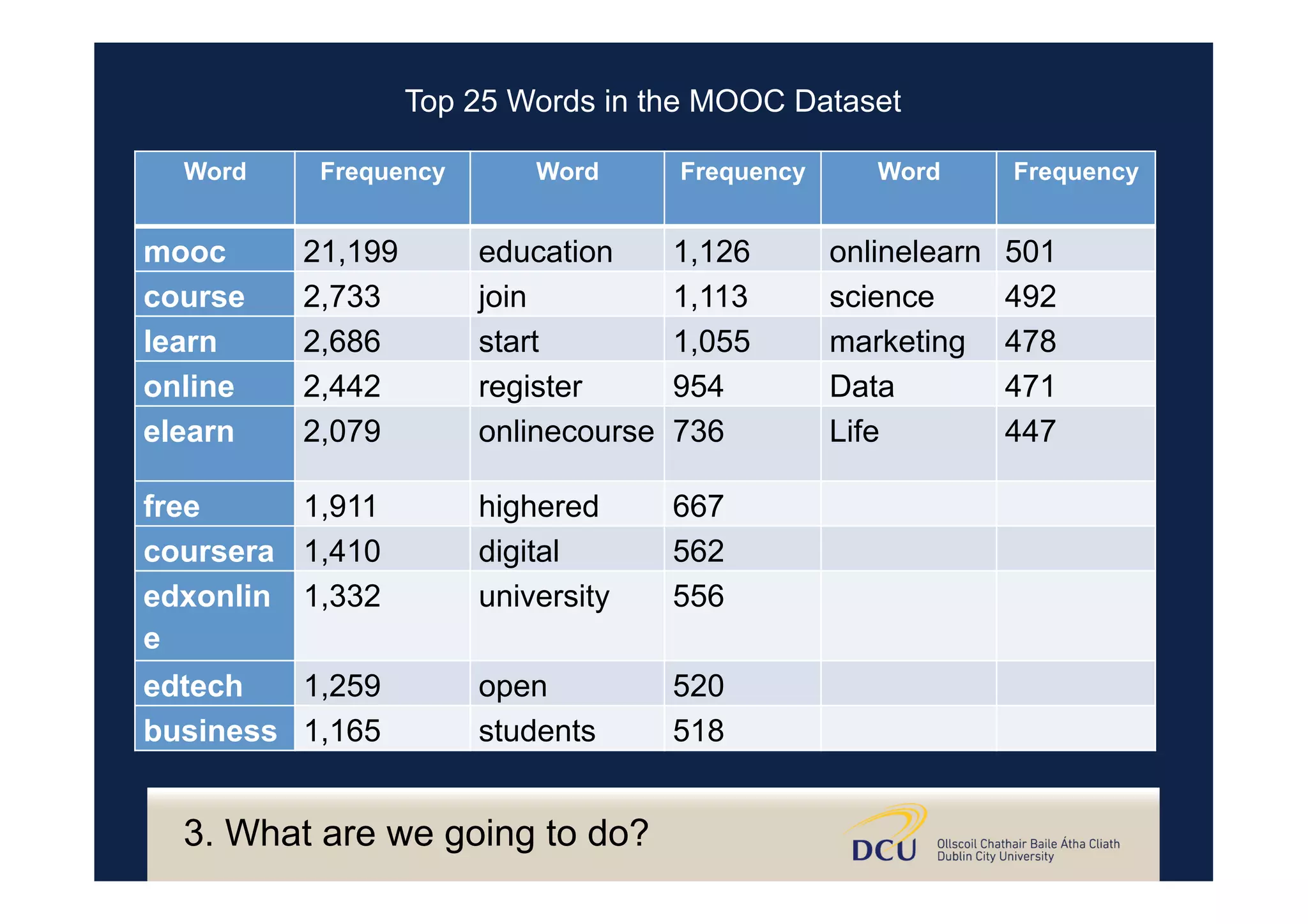 3. What are we going to do?
Word	 Frequency	 Word	 Frequency	 Word	 Frequency	
mooc	 21,199	 education	 1,126	 onlinelearn	 501	
course	 2,733	 join	 1,113	 science	 492	
learn	 2,686	 start	 1,055	 marketing	 478	
online	 2,442	 register	 954	 Data	 471	
elearn	 2,079	 onlinecourse	 736	 Life	 447	
free	 1,911	 highered	 667	 	 	
coursera	 1,410	 digital	 562	 	 	
edxonlin
e	
1,332	 university	 556	 	 	
edtech	 1,259	 open	 520	 	 	
business	 1,165	 students	 518	 	 	
Top 25 Words in the MOOC Dataset
 
