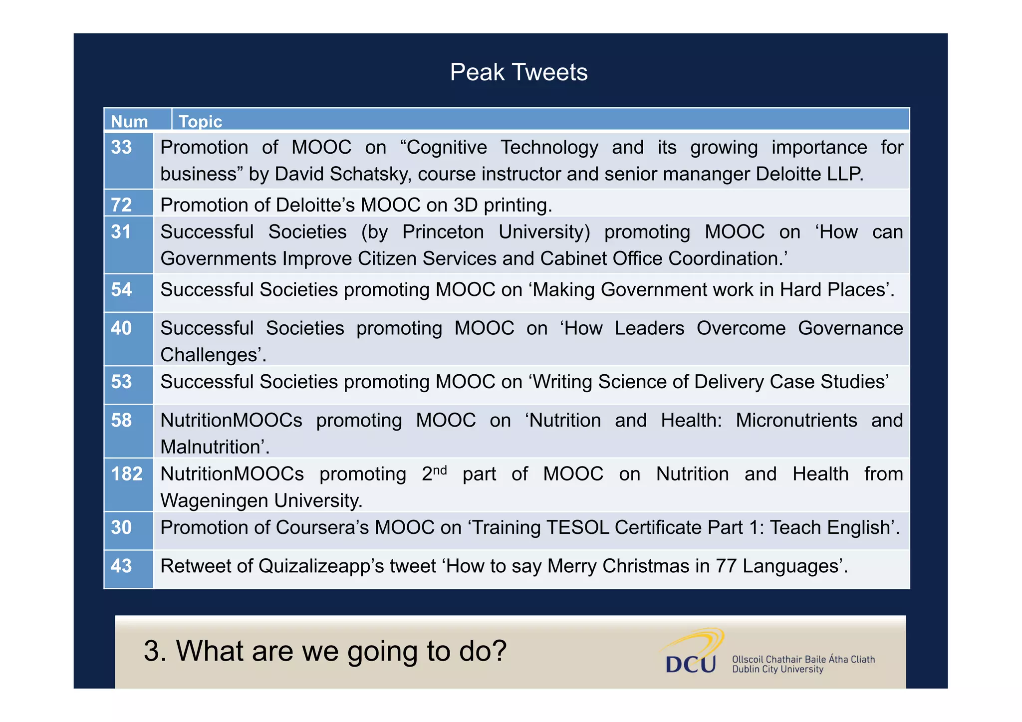 3. What are we going to do?
Num	 Topic	
33	 Promotion of MOOC on “Cognitive Technology and its growing importance for
business” by David Schatsky, course instructor and senior mananger Deloitte LLP.	
72	 Promotion of Deloitte’s MOOC on 3D printing.	
31	 Successful Societies (by Princeton University) promoting MOOC on ‘How can
Governments Improve Citizen Services and Cabinet Office Coordination.’	
54	 Successful Societies promoting MOOC on ‘Making Government work in Hard Places’.	
40	 Successful Societies promoting MOOC on ‘How Leaders Overcome Governance
Challenges’.	
53	 Successful Societies promoting MOOC on ‘Writing Science of Delivery Case Studies’	
58	 NutritionMOOCs promoting MOOC on ‘Nutrition and Health: Micronutrients and
Malnutrition’.	
182	 NutritionMOOCs promoting 2nd part of MOOC on Nutrition and Health from
Wageningen University.	
30	 Promotion of Coursera’s MOOC on ‘Training TESOL Certificate Part 1: Teach English’.	
43	 Retweet of Quizalizeapp’s tweet ‘How to say Merry Christmas in 77 Languages’. 	
Peak Tweets
 