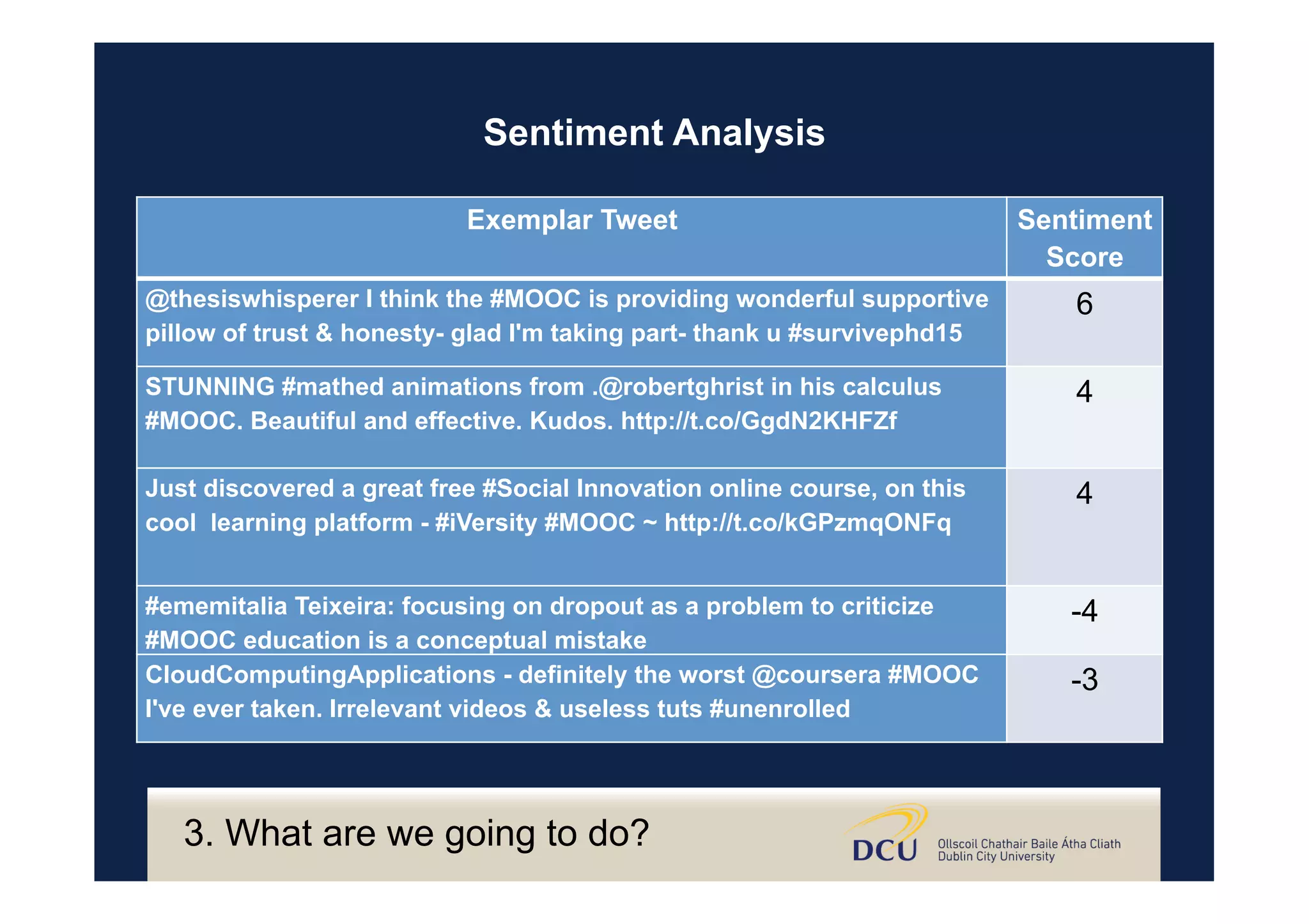 Sentiment Analysis
Exemplar Tweet	 Sentiment
Score	
@thesiswhisperer I think the #MOOC is providing wonderful supportive
pillow of trust & honesty- glad I'm taking part- thank u #survivephd15	
6	
STUNNING #mathed animations from .@robertghrist in his calculus
#MOOC. Beautiful and effective. Kudos. http://t.co/GgdN2KHFZf	
4	
Just discovered a great free #Social Innovation online course, on this
cool learning platform - #iVersity #MOOC ~ http://t.co/kGPzmqONFq
	
4	
#ememitalia Teixeira: focusing on dropout as a problem to criticize
#MOOC education is a conceptual mistake	
-4	
CloudComputingApplications - definitely the worst @coursera #MOOC
I've ever taken. Irrelevant videos & useless tuts #unenrolled	
-3	
3. What are we going to do?
 