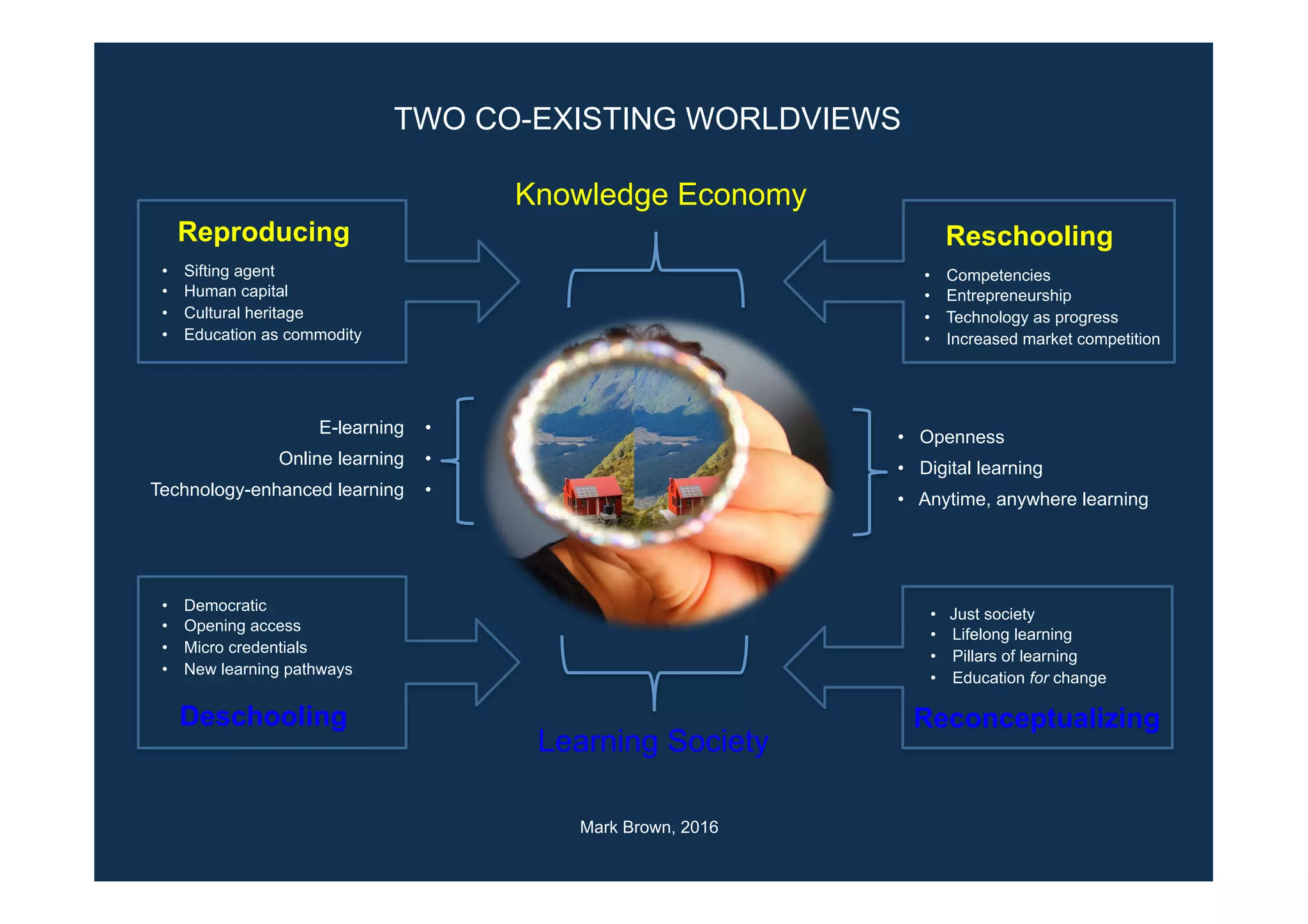 ReconceptualizingDeschooling
ReschoolingReproducing
• Competencies
• Entrepreneurship
• Technology as progress
• Increased market competition
• Just society
• Lifelong learning
• Pillars of learning
• Education for change
• Democratic
• Opening access
• Micro credentials
• New learning pathways
• Sifting agent
• Human capital
• Cultural heritage
• Education as commodity
Learning Society
Knowledge Economy
Mark Brown, 2016
TWO CO-EXISTING WORLDVIEWS
• Openness
• Digital learning
• Anytime, anywhere learning
E-learning •
Online learning •
Technology-enhanced learning •
 
