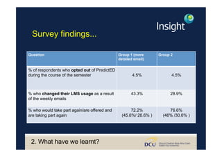 2. What have we learnt?
Survey findings...
Question Group 1 (more
detailed email)
Group 2
% of respondents who opted out of PredictED
during the course of the semester 4.5% 4.5%
% who changed their LMS usage as a result
of the weekly emails
43.3% 28.9%
% who would take part again/are offered and
are taking part again
72.2%
(45.6%/ 26.6% )
76.6%
(46% /30.6% )
 