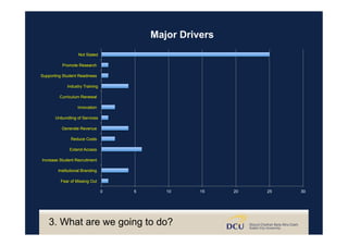 0 5 10 15 20 25 30
Fear of Missing Out
Institutional Branding
Increase Student Recruitment
Extend Access
Reduce Costs
Generate Revenue
Unbundling of Services
Innovation
Curriculum Renewal
Industry Training
Supporting Student Readiness
Promote Research
Not Stated
Major Drivers
3. What are we going to do?
 