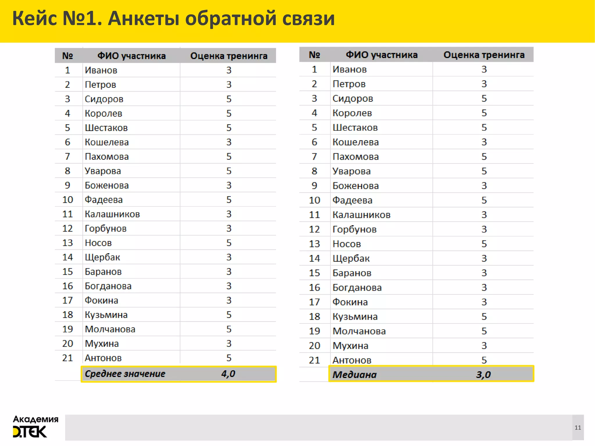 Сноски
Кейс №1. Анкеты обратной связи
11
 