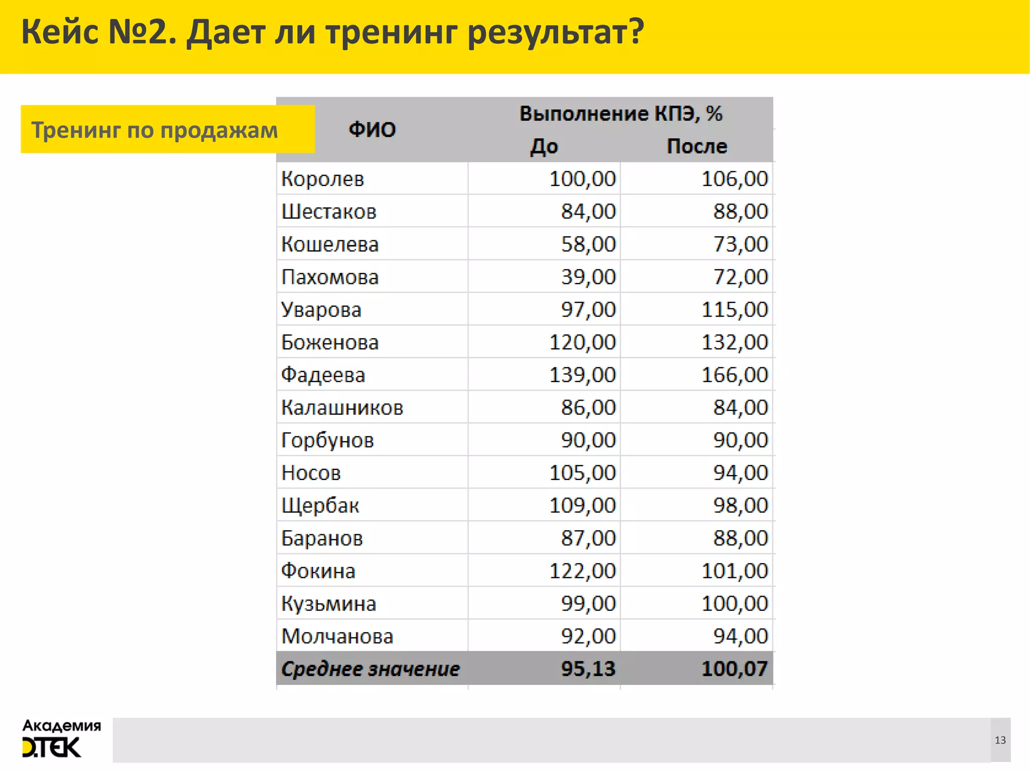 Сноски
Кейс №2. Дает ли тренинг результат?
Тренинг по продажам
13
 