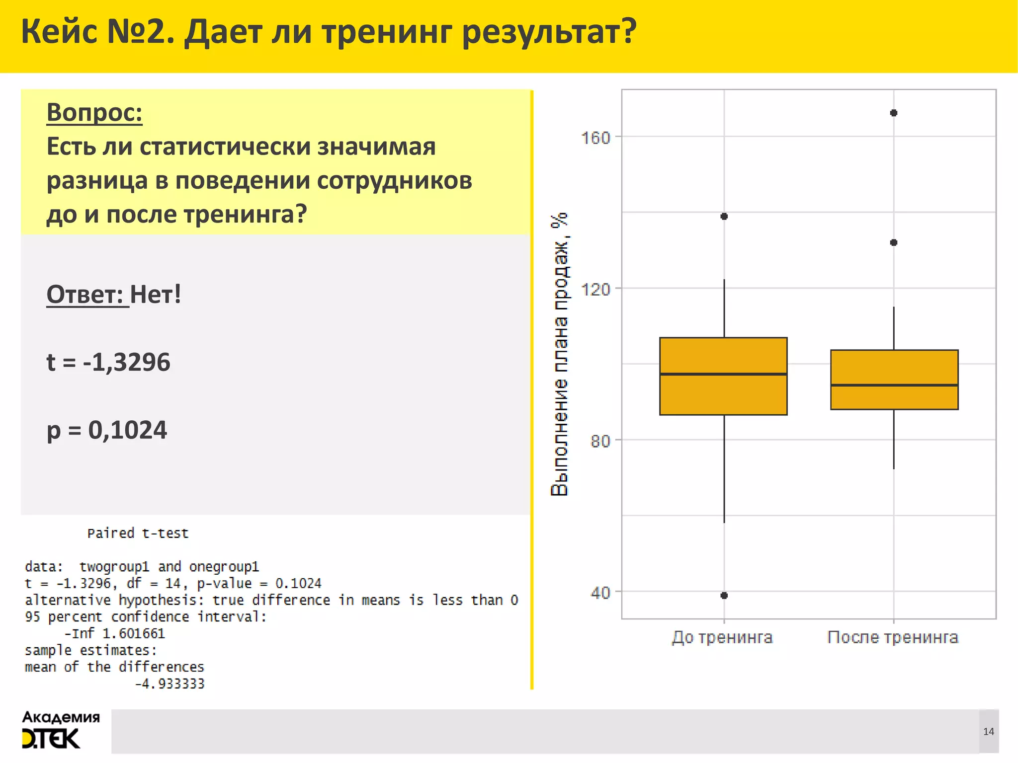 Сноски
Кейс №2. Дает ли тренинг результат?
14
Вопрос:
Есть ли статистически значимая
разница в поведении сотрудников
до и после тренинга?
Ответ: Нет!
t = -1,3296
p = 0,1024
 