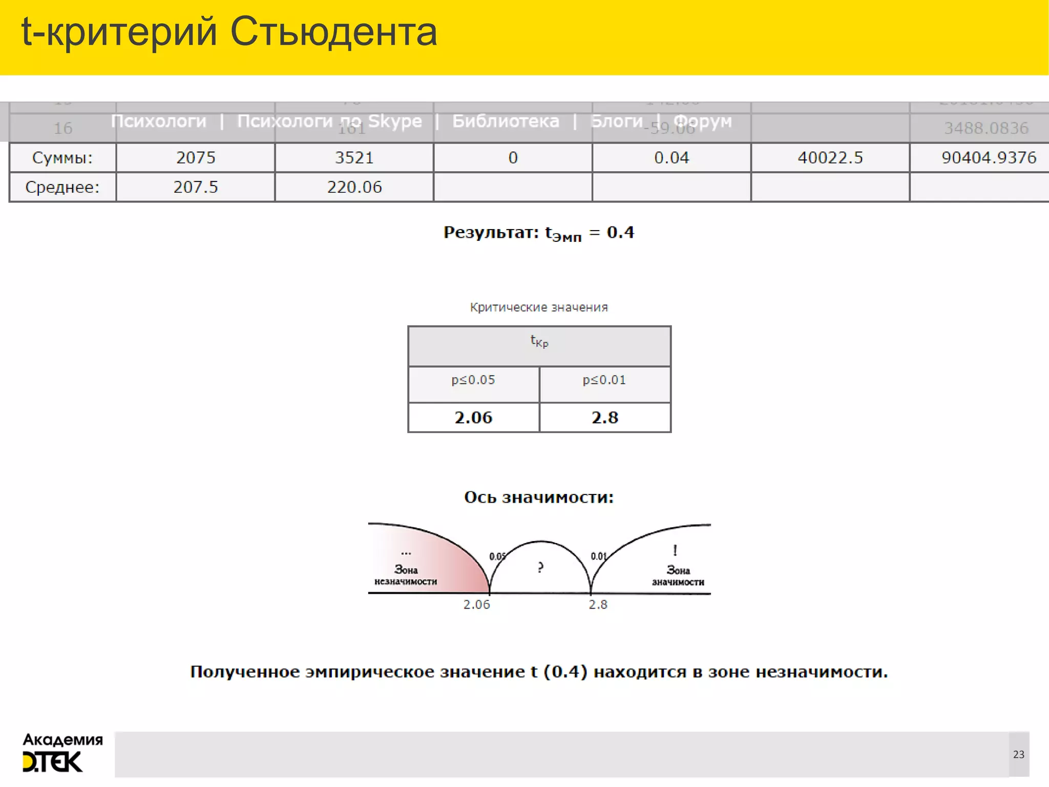 Сноски
23
t-критерий Стьюдента
 