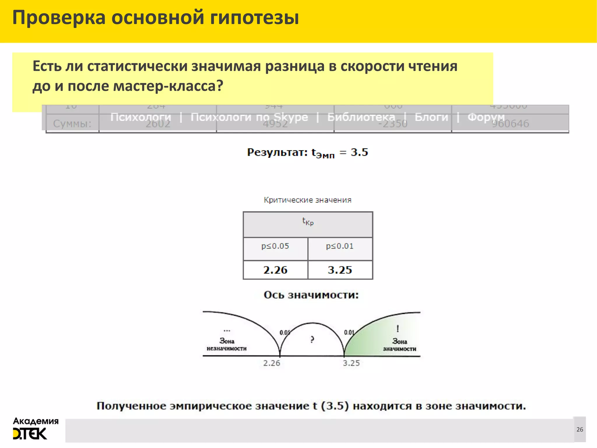 Сноски
26
Проверка основной гипотезы
Есть ли статистически значимая разница в скорости чтения
до и после мастер-класса?
 
