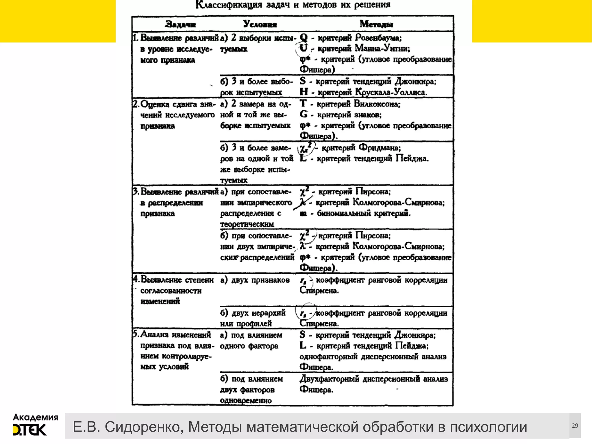 Сноски
29
Е.В. Сидоренко, Методы математической обработки в психологии
 