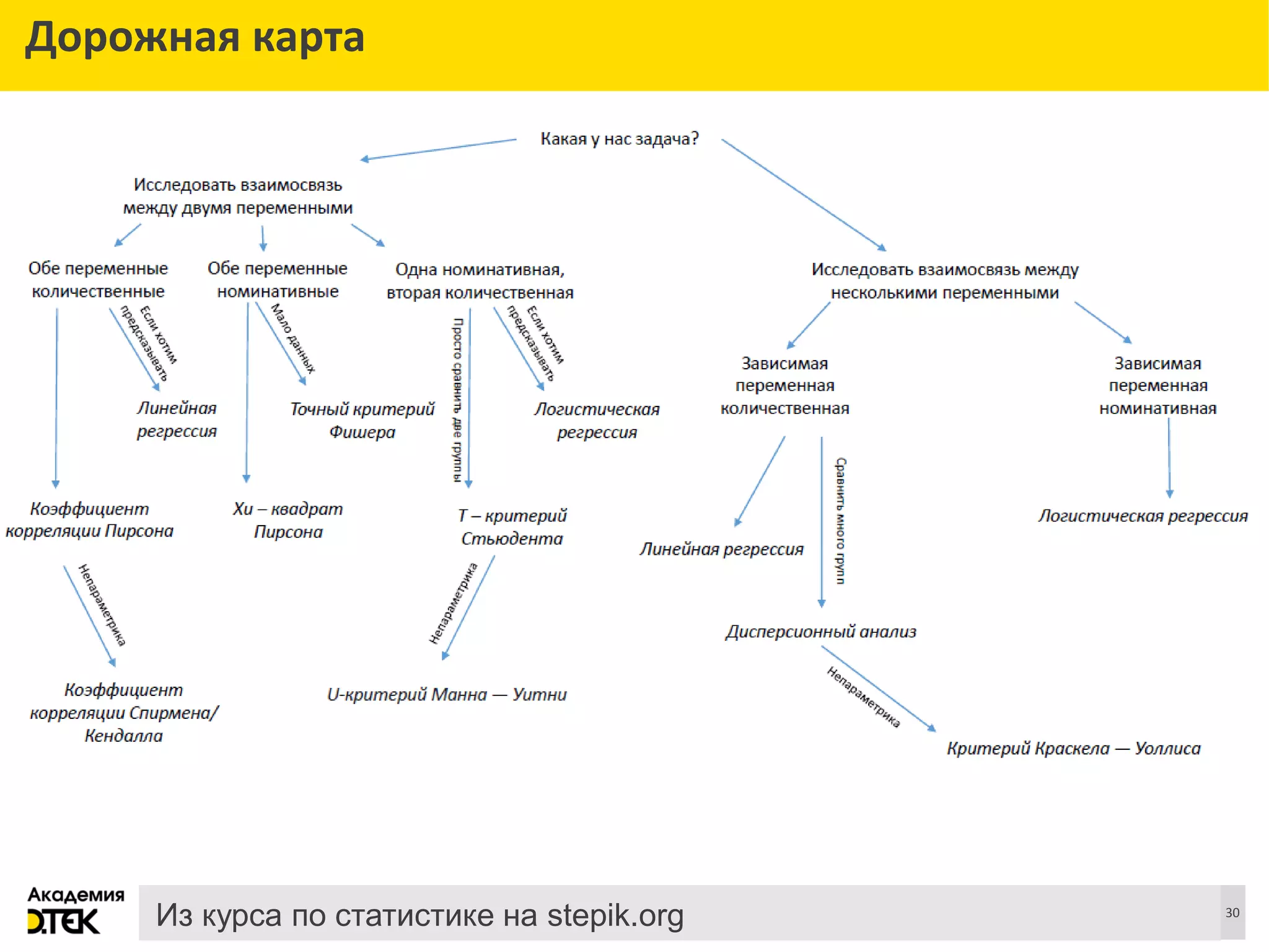 Сноски
30
Дорожная карта
Из курса по статистике на stepik.org
 