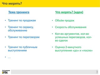 Сноски
15
Что мерять?
• Тренинг по продажам
• Тренинг по сервису,
обслуживанию
• Тренинг по переговорам
• Тренинг по публичным
выступлениям
• …
• Объём продаж
• Скорость обслуживания
• Кол-во аргументов, кол-во
успешных переговоров, кол-
во сделок
• Оценка 2-минутного
выступления «до» и «после»
Тема тренинга Что мерять? (идеи)
 