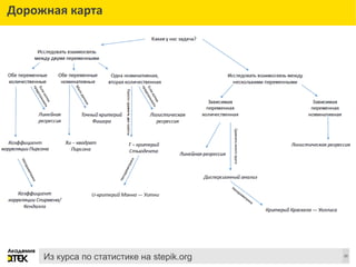 Сноски
30
Дорожная карта
Из курса по статистике на stepik.org
 