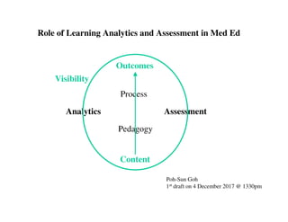 Analytics Assessment
Outcomes
Content
Pedagogy
Process
Visibility
Poh-Sun Goh
1st draft on 4 December 2017 @ 1330pm
Role of Learning Analytics and Assessment in Med Ed
 