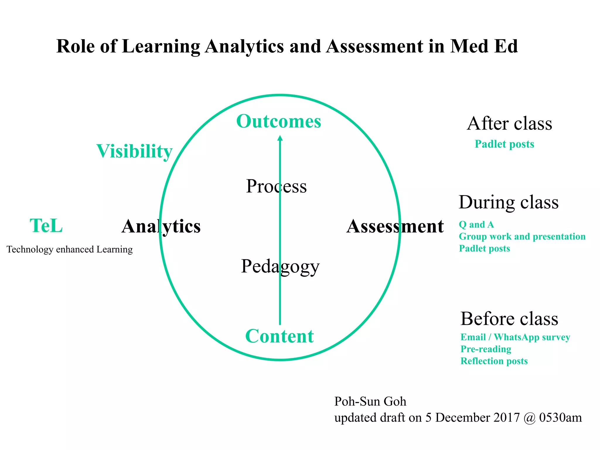 Analytics Assessment
Outcomes
Content
Pedagogy
Process
Visibility
Poh-Sun Goh
updated draft on 5 December 2017 @ 0530am
Role of Learning Analytics and Assessment in Med Ed
TeL
Before class
During class
After class
Email / WhatsApp survey
Pre-reading
Reflection posts
Q and A
Group work and presentation
Padlet posts
Padlet posts
Technology enhanced Learning