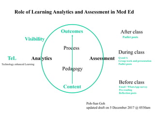 Analytics Assessment
Outcomes
Content
Pedagogy
Process
Visibility
Poh-Sun Goh
updated draft on 5 December 2017 @ 0530am
Role of Learning Analytics and Assessment in Med Ed
TeL
Before class
During class
After class
Email / WhatsApp survey
Pre-reading
Reflection posts
Q and A
Group work and presentation
Padlet posts
Padlet posts
Technology enhanced Learning
 