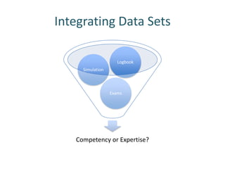 Integrating Data Sets

                     Logbook
     Simulation




                  Exams




   Competency or Expertise?
 