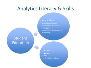 Analytics Literacy & Skills
             As a Student
             • Formative progress
             • Summative evaluation
             • Predictive
             • Algorithms, Transparency
             • Meaning


 Student
Education
               As a Doctor
               • EVBM
               • Rx
               • Predictive medicine
 