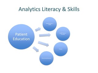 Analytics Literacy & Skills

                     Health literacy –
                          EVBM




 Patient
                                          Health literacy -
                                             Provider




Education

                                         Privacy




             Ownership/Advocate
 