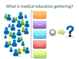 What is medical education gathering?
                 LMS




                Exams



               ePortfolio



                Lecture
                Capture



               Admissions
 