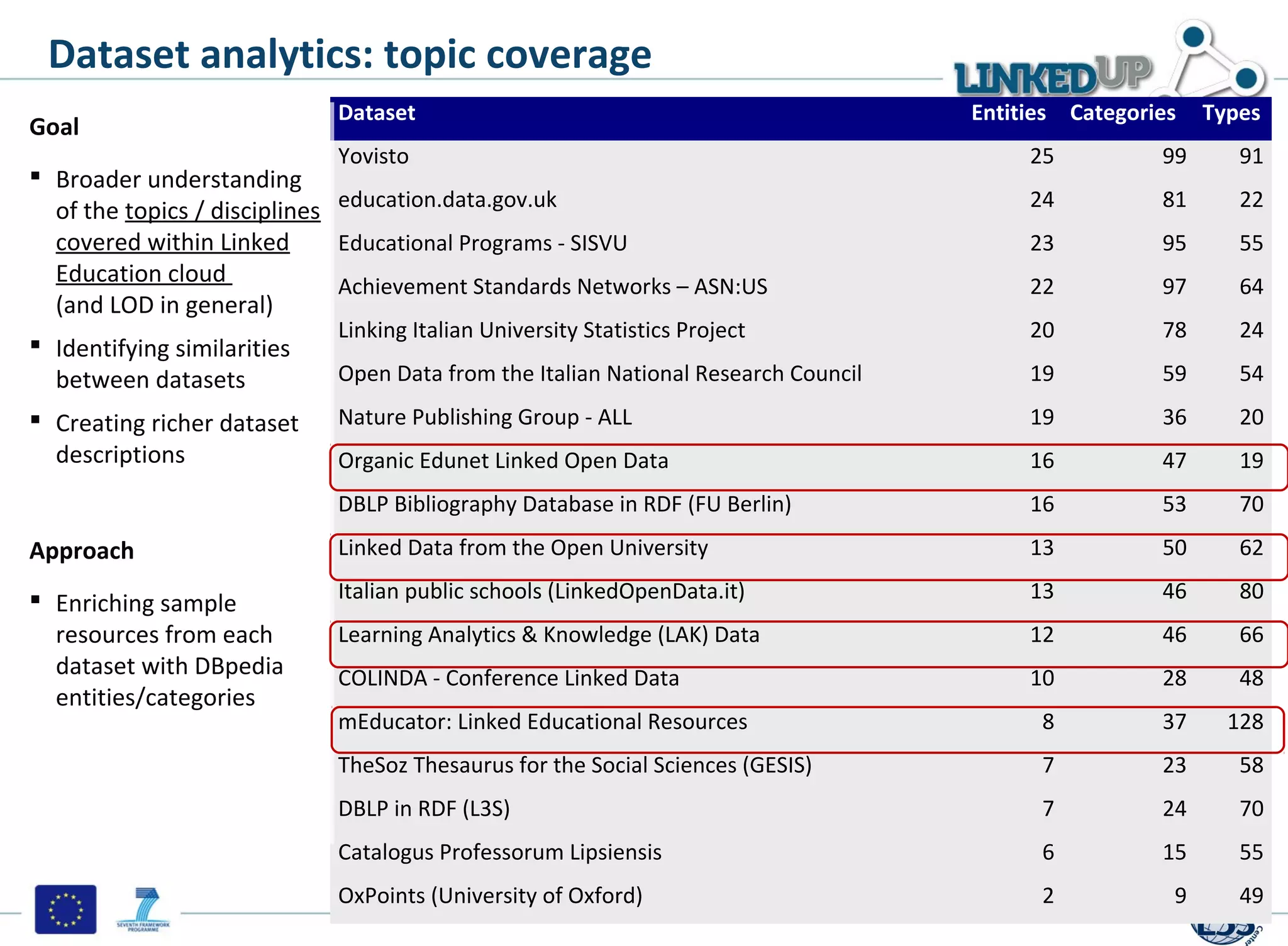 Dataset analytics: topic coverage
 in a nutshell Dataset
Goal
                                                                                    Entities Categories   Types
                             Yovisto                                                     25          99      91
 Broader understanding
  of the topics / disciplines education.data.gov.uk                                      24          81      22
  covered within Linked       Educational Programs - SISVU                               23          95      55
  Education cloud             Achievement Standards Networks – ASN:US                    22          97      64
  (and LOD in general)
                             Linking Italian University Statistics Project               20          78      24
 Identifying similarities
  between datasets           Open Data from the Italian National Research Council        19          59      54
 Creating richer dataset    Nature Publishing Group - ALL                               19          36      20
  descriptions               Organic Edunet Linked Open Data                             16          47      19
                             DBLP Bibliography Database in RDF (FU Berlin)               16          53      70
Approach                     Linked Data from the Open University                        13          50      62

 Enriching sample           Italian public schools (LinkedOpenData.it)                  13          46      80
  resources from each        Learning Analytics & Knowledge (LAK) Data                   12          46      66
  dataset with DBpedia       COLINDA - Conference Linked Data                            10          28      48
  entities/categories
                             mEducator: Linked Educational Resources                      8          37     128
                             TheSoz Thesaurus for the Social Sciences (GESIS)             7          23      58
                             DBLP in RDF (L3S)                                            7          24      70
                             Catalogus Professorum Lipsiensis                             6          15      55
                             OxPoints (University of Oxford)                              2           9      49
 