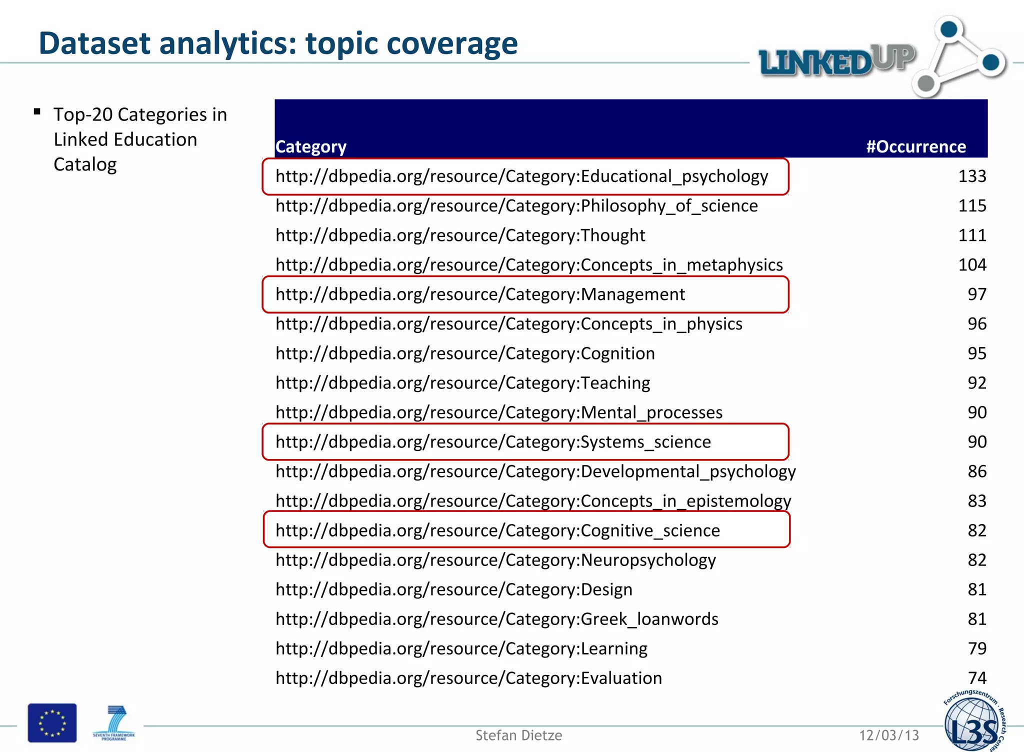 Dataset analytics: topic coverage
in a nutshell
 Top-20 Categories in
  Linked Education       Category                                                         #Occurrence
  Catalog
                         http://dbpedia.org/resource/Category:Educational_psychology                133
                         http://dbpedia.org/resource/Category:Philosophy_of_science                 115
                         http://dbpedia.org/resource/Category:Thought                               111
                         http://dbpedia.org/resource/Category:Concepts_in_metaphysics               104
                         http://dbpedia.org/resource/Category:Management                                97
                         http://dbpedia.org/resource/Category:Concepts_in_physics                       96
                         http://dbpedia.org/resource/Category:Cognition                                 95
                         http://dbpedia.org/resource/Category:Teaching                                  92
                         http://dbpedia.org/resource/Category:Mental_processes                          90
                         http://dbpedia.org/resource/Category:Systems_science                           90
                         http://dbpedia.org/resource/Category:Developmental_psychology                  86
                         http://dbpedia.org/resource/Category:Concepts_in_epistemology                  83
                         http://dbpedia.org/resource/Category:Cognitive_science                         82
                         http://dbpedia.org/resource/Category:Neuropsychology                           82
                         http://dbpedia.org/resource/Category:Design                                    81
                         http://dbpedia.org/resource/Category:Greek_loanwords                           81
                         http://dbpedia.org/resource/Category:Learning                                  79
                         http://dbpedia.org/resource/Category:Evaluation                                74

                                                 Stefan Dietze                           12/03/13
 
