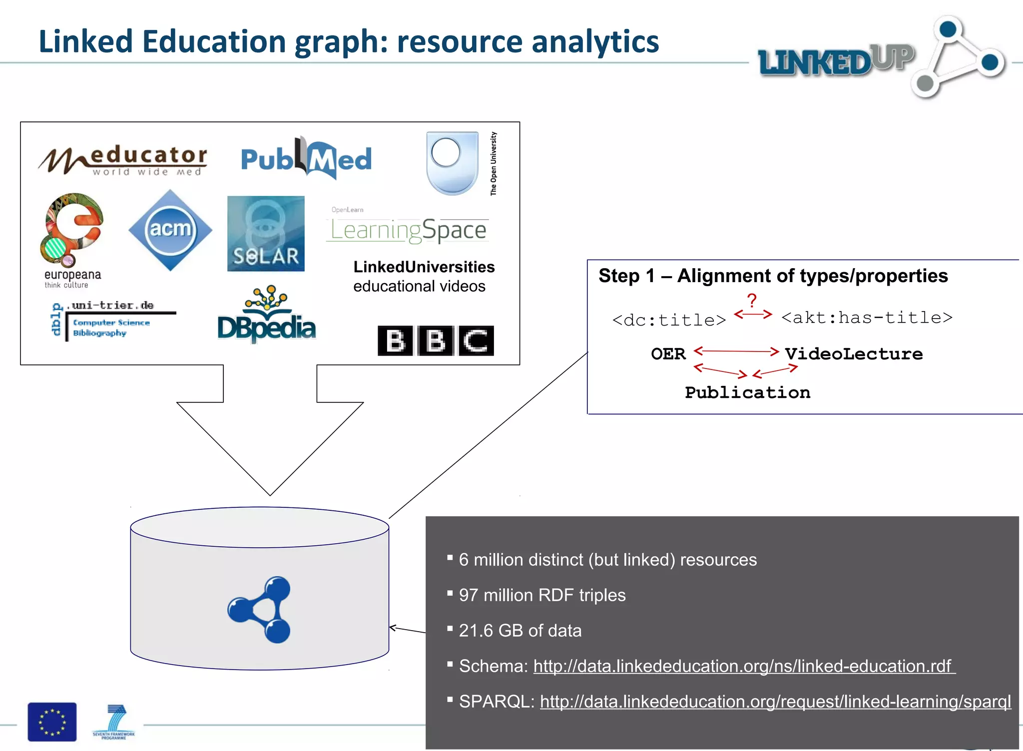 Linked Education graph: resource analytics




                     LinkedUniversities
                     educational videos
                                                     Step 1 – Alignment of types/properties
                                                                    ?
                                                      <dc:title>        <akt:has-title>
                                                             OER                 VideoLecture

                                                                  Publication




                                 6 million distinct (but linked) resources

                                 97 million RDF triples

                                 21.6 GB of data

                                 Schema: http://data.linkededucation.org/ns/linked-education.rdf

                                 SPARQL: http://data.linkededucation.org/request/linked-learning/sparql
                                                    Mathieu d‘Aquin, Stefan Dietze     12/03/13     15
 
