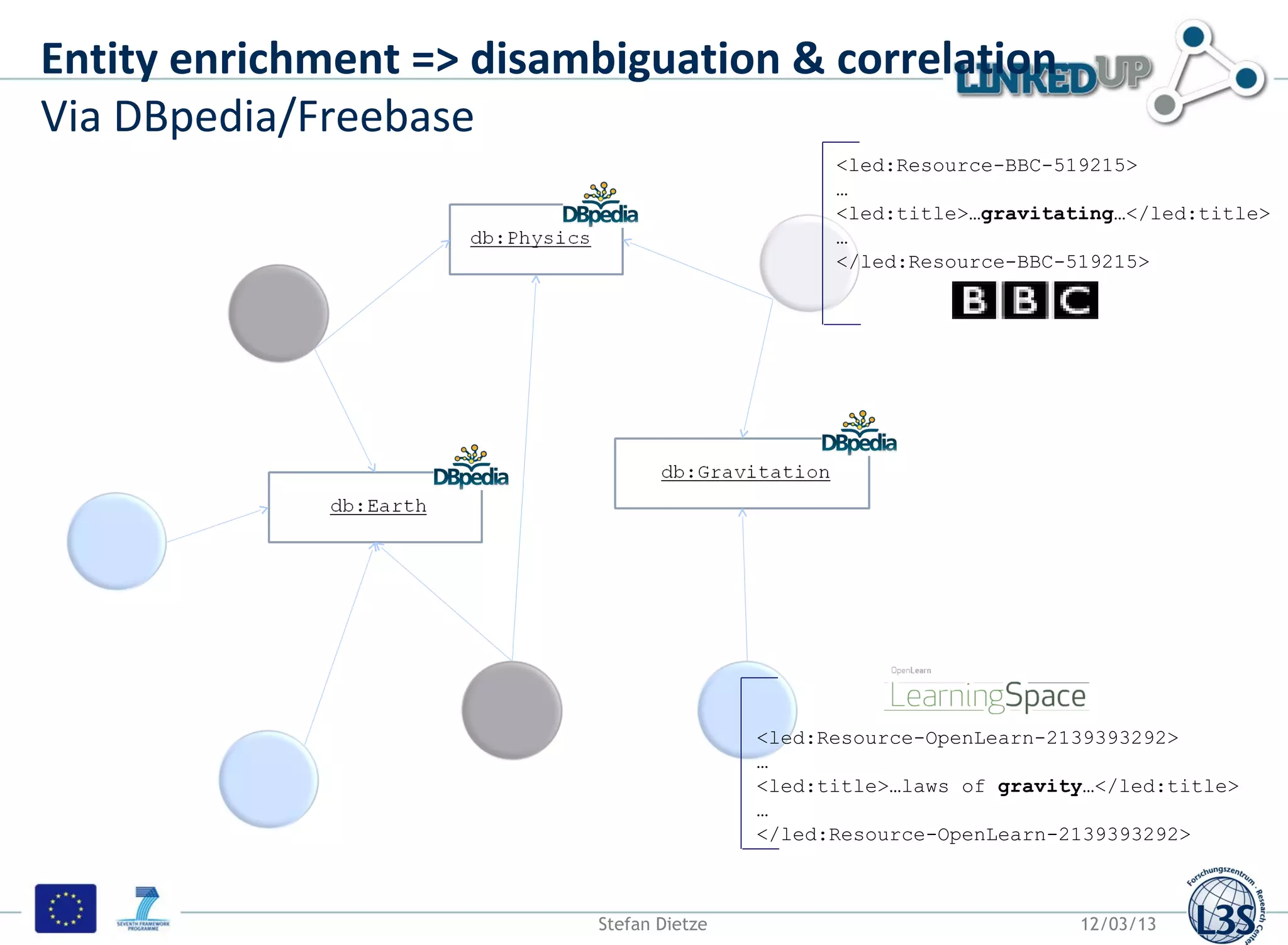 Entity enrichment => disambiguation & correlation
Via DBpedia/Freebase
                                                <led:Resource-BBC-519215>
                                                …
                                                <led:title>…gravitating…</led:title>
                                                …
                                                </led:Resource-BBC-519215>




                                          <led:Resource-OpenLearn-2139393292>
                                          …
                                          <led:title>…laws of gravity…</led:title>
                                          …
                                          </led:Resource-OpenLearn-2139393292>



                          Stefan Dietze                             12/03/13
 