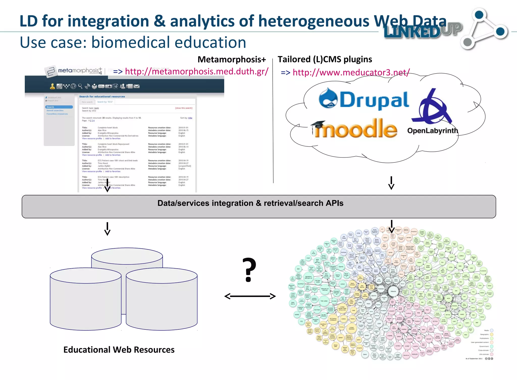 LD for integration & analytics of heterogeneous Web Data
Use case: biomedical education
                                   Metamorphosis+ Tailored (L)CMS plugins
                => http://metamorphosis.med.duth.gr/ => http://www.meducator3.net/




                          Data/services integration & retrieval/search APIs




                                               ?
     Educational Web Resources
 