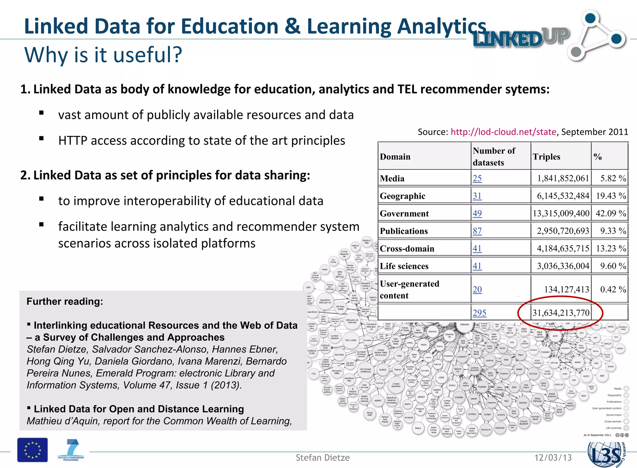 Linked Data for Education & Learning Analytics
Why is it useful?
1. Linked Data as body of knowledge for education, analytics and TEL recommender sytems:
    vast amount of publicly available resources and data
                                                                                        Source: http://lod-cloud.net/state, September 2011
    HTTP access according to state of the art principles
                                                                                                     Number of
                                                                              Domain                               Triples          %        (O
                                                                                                     datasets
2. Linked Data as set of principles for data sharing:                         Media                  25             1,841,852,061   5.82 %
                                                                              Geographic             31             6,145,532,484 19.43 %
    to improve interoperability of educational data
                                                                              Government             49            13,315,009,400 42.09 %
    facilitate learning analytics and recommender system                     Publications           87             2,950,720,693   9.33 % 1
     scenarios across isolated platforms                                      Cross-domain           41             4,184,635,715 13.23 %
                                                                              Life sciences          41             3,036,336,004   9.60 % 1
                                                                              User-generated
                                                                                                     20              134,127,413    0.42 %
                                                                              content
 Further reading:
                                                                                                     295           31,634,213,770            5
  Interlinking educational Resources and the Web of Data
 – a Survey of Challenges and Approaches
 Stefan Dietze, Salvador Sanchez-Alonso, Hannes Ebner,
 Hong Qing Yu, Daniela Giordano, Ivana Marenzi, Bernardo
 Pereira Nunes, Emerald Program: electronic Library and
 Information Systems, Volume 47, Issue 1 (2013).

  Linked Data for Open and Distance Learning
 Mathieu d’Aquin, report for the Common Wealth of Learning,


                                                              Stefan Dietze                                        12/03/13
 